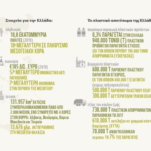 Σε επίπεδα ρεκόρ η πλαστική ρύπανση στη Μεσόγειο – 570.000 τόνοι πλαστικού καταλήγουν στη θάλασσα κάθε χρόνο