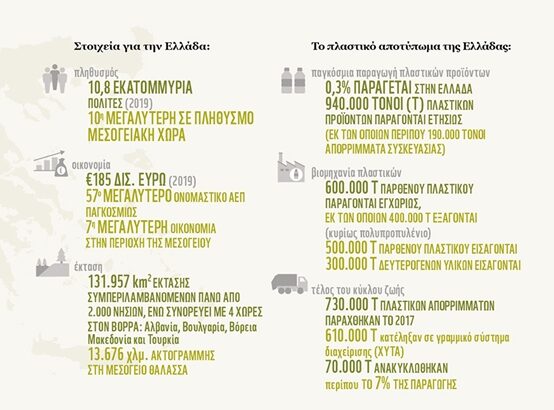 Σε επίπεδα ρεκόρ η πλαστική ρύπανση στη Μεσόγειο – 570.000 τόνοι πλαστικού καταλήγουν στη θάλασσα κάθε χρόνο