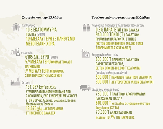 Σε επίπεδα ρεκόρ η πλαστική ρύπανση στη Μεσόγειο – 570.000 τόνοι πλαστικού καταλήγουν στη θάλασσα κάθε χρόνο